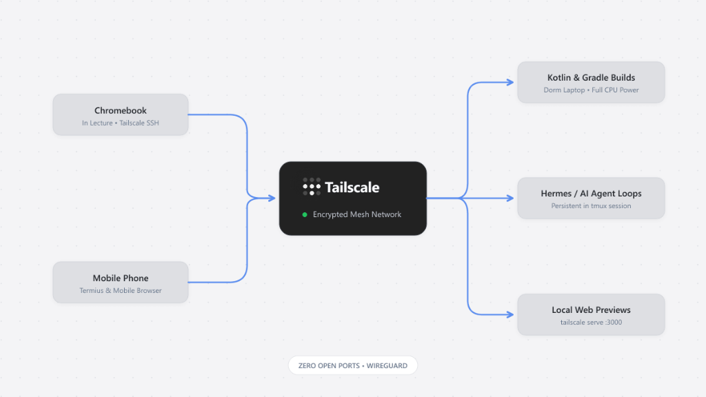 How I Run Heavy AI Coding Agents from a Cheap Chromebook Using Tailscale